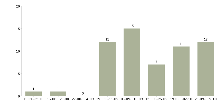 Работа охранники на азс Санкт-петербург - Число вакансий Санкт-петербург по специальности охранники на азс за 2 месяца