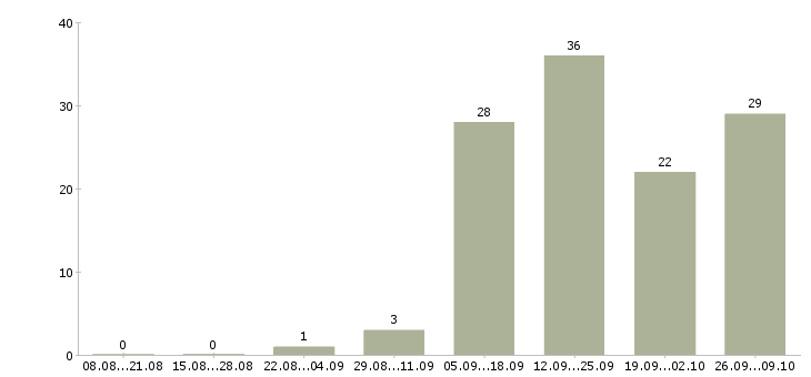 Работа продавец мясного отдела Санкт-петербург - Число вакансий Санкт-петербург по специальности продавец мясного отдела за 2 месяца
