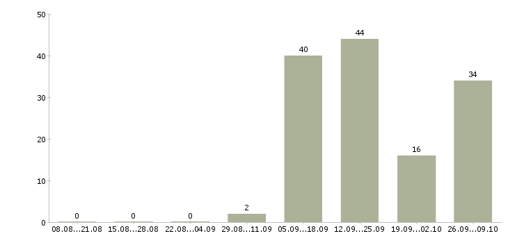 Работа продавец мясной продукции Санкт-петербург - Число вакансий Санкт-петербург по специальности продавец мясной продукции за 2 месяца