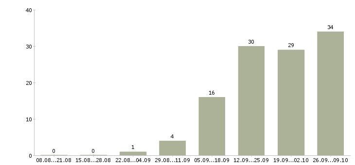 Работа требуется парикмахер универсал Санкт-петербург - Число вакансий Санкт-петербург по специальности требуется парикмахер универсал за 2 месяца