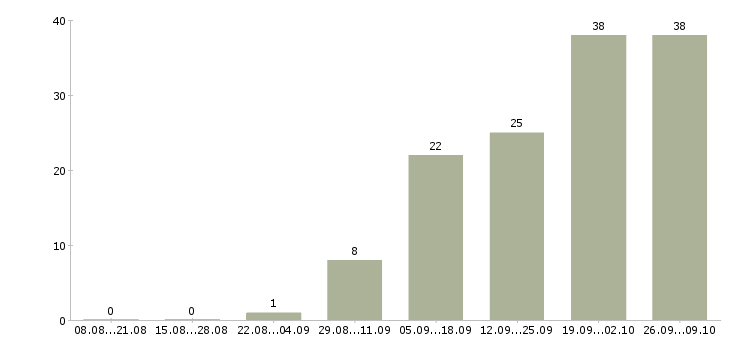 Работа фрезеровщик вахта Татарстан - Число вакансий Татарстан по специальности фрезеровщик вахта за 2 месяца
