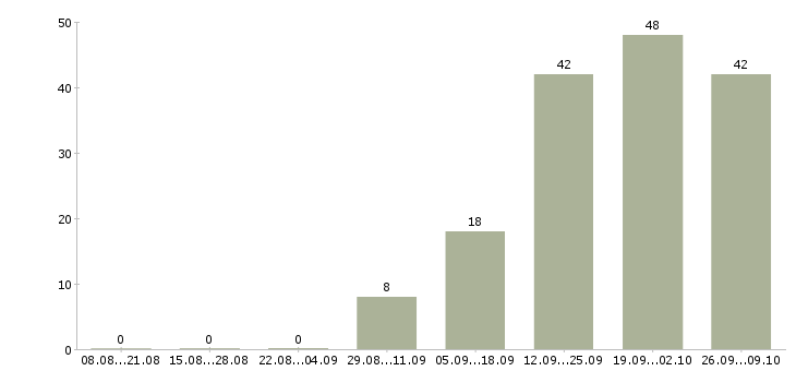 Работа сотрудник на выкладку товара Удмуртия - Число вакансий Удмуртия по специальности сотрудник на выкладку товара за 2 месяца