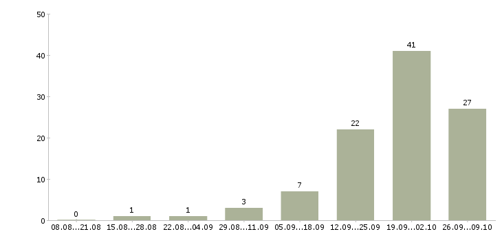 Работа агент по работе с клиентами в Архангельске - Число вакансий в Архангельске по специальности агент по работе с клиентами за 2 месяца