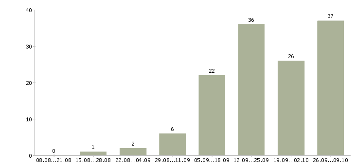Работа набираю сотрудников в Архангельске - Число вакансий в Архангельске по специальности набираю сотрудников за 2 месяца