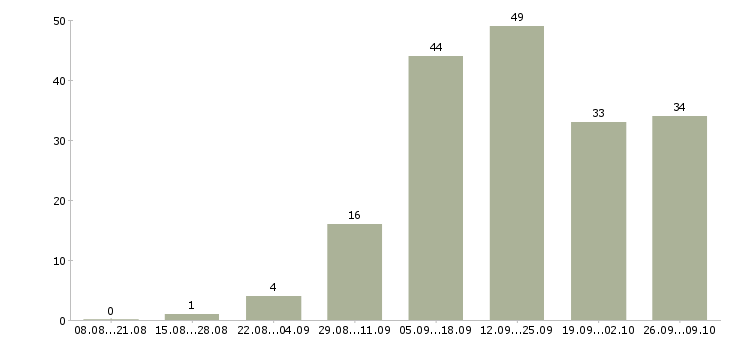 Работа требуются сотрудники на удаленную работу в Архангельске - Число вакансий в Архангельске по специальности требуются сотрудники на удаленную работу за 2 месяца