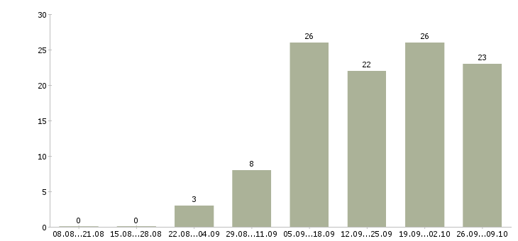 Работа подработка на пк в Барнауле - Число вакансий в Барнауле по специальности подработка на пк за 2 месяца