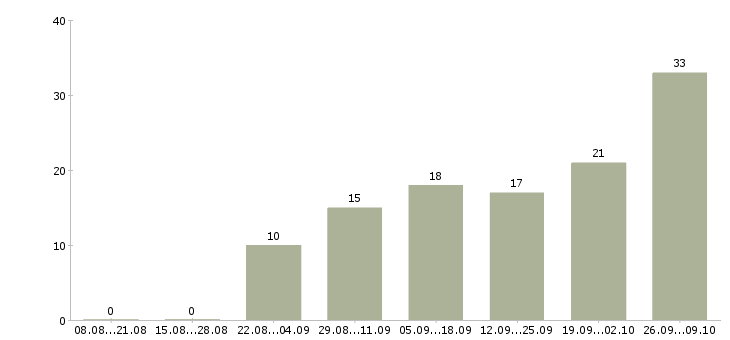 Работа дома администратор в Белгороде - Число вакансий в Белгороде по специальности дома администратор за 2 месяца