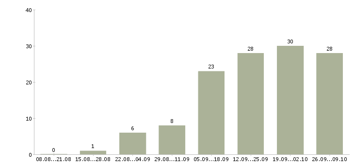 Работа расширение клиентской базы в Брянске - Число вакансий в Брянске по специальности расширение клиентской базы за 2 месяца