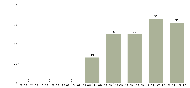 Работа ведущий менеджер продаж в Владивостоке - Число вакансий в Владивостоке по специальности ведущий менеджер продаж за 2 месяца