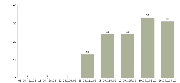 Работа менеджер по продажам ведущий в Владивостоке - Число вакансий в Владивостоке по специальности менеджер по продажам ведущий за 2 месяца
