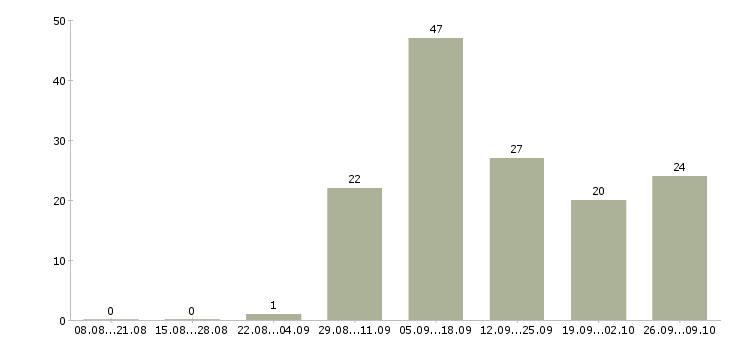 Работа оператор на телефон продажи в Владивостоке - Число вакансий в Владивостоке по специальности оператор на телефон продажи за 2 месяца