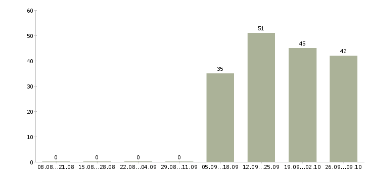 Работа комплектовщик дневные смены в Владимире - Число вакансий в Владимире по специальности комплектовщик дневные смены за 2 месяца