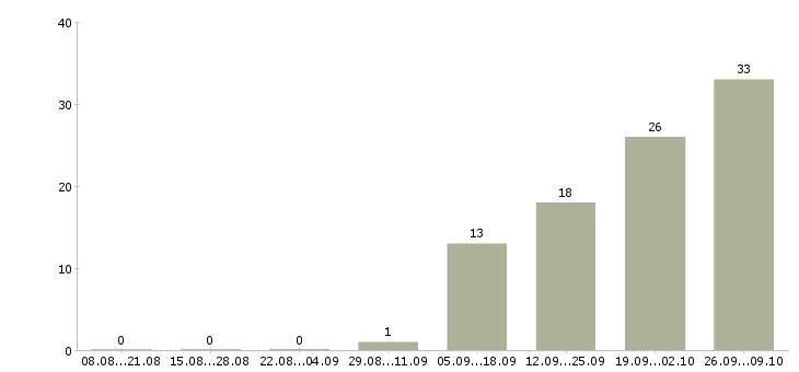 Работа торговый представитель на автомобиле компании в Владимире - Число вакансий в Владимире по специальности торговый представитель на автомобиле компании за 2 месяца