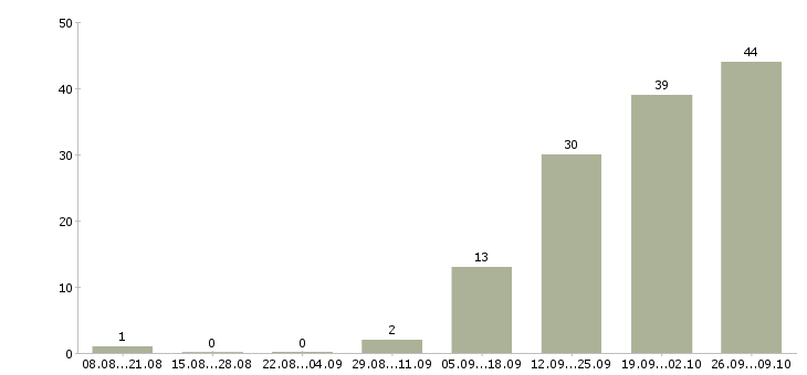 Работа инженер технического контроля в Волгограде - Число вакансий в Волгограде по специальности инженер технического контроля за 2 месяца