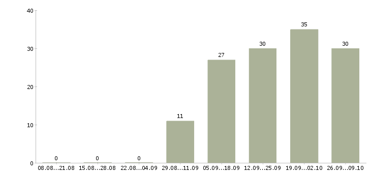 Работа консультант на кассу в Волгограде - Число вакансий в Волгограде по специальности консультант на кассу за 2 месяца