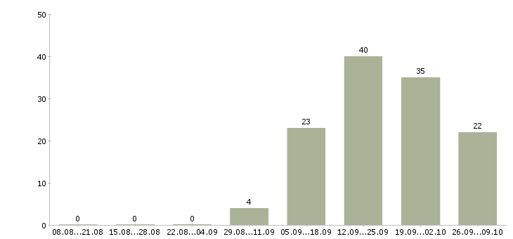 Работа консультант по продукту в Волгограде - Число вакансий в Волгограде по специальности консультант по продукту за 2 месяца