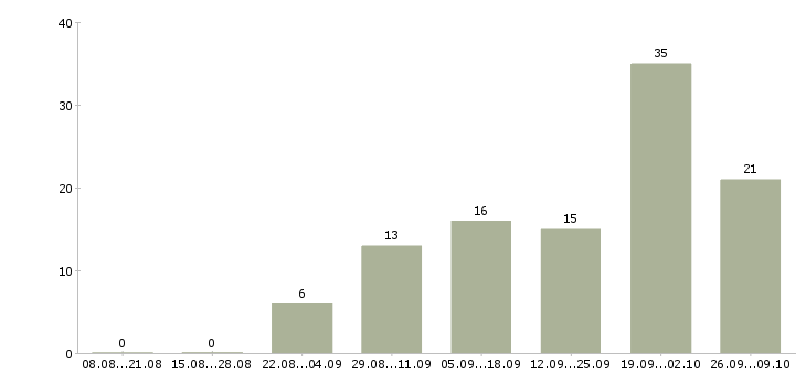 Работа сотрудник для подбора персонала в Волгограде - Число вакансий в Волгограде по специальности сотрудник для подбора персонала за 2 месяца