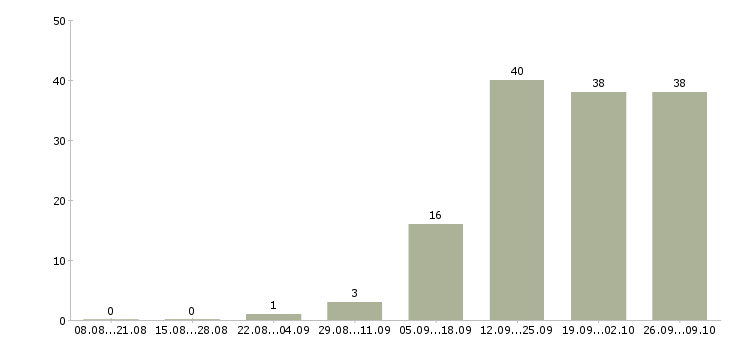 Работа сотрудник на телефонные звонки в Воронеже - Число вакансий в Воронеже по специальности сотрудник на телефонные звонки за 2 месяца