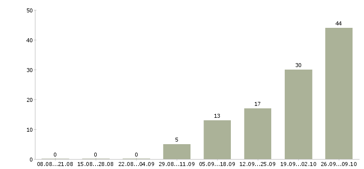 Работа инженер по внедрению по в Екатеринбурге - Число вакансий в Екатеринбурге по специальности инженер по внедрению по за 2 месяца