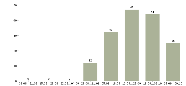 Работа специалист по выкладке в Екатеринбурге - Число вакансий в Екатеринбурге по специальности специалист по выкладке за 2 месяца
