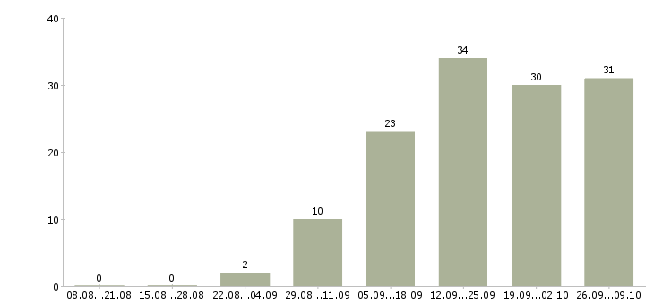 Работа менеджер по информационной работе в Ижевске - Число вакансий в Ижевске по специальности менеджер по информационной работе за 2 месяца