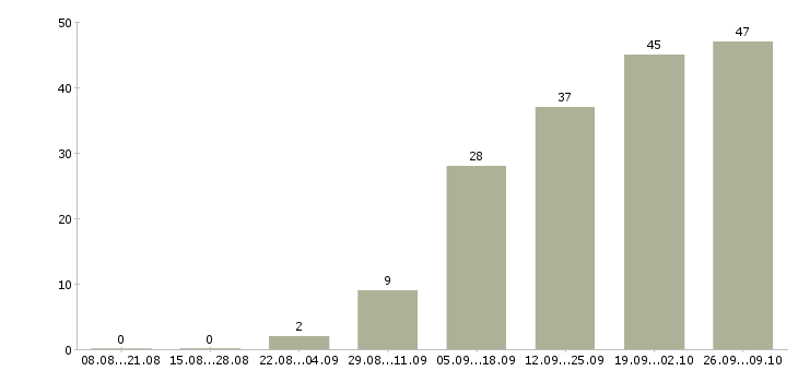 Работа удаленная официальная работа в Ижевске - Число вакансий в Ижевске по специальности удаленная официальная работа за 2 месяца