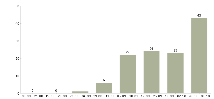 Работа продавец аксессуаров в Иркутске - Число вакансий в Иркутске по специальности продавец аксессуаров за 2 месяца