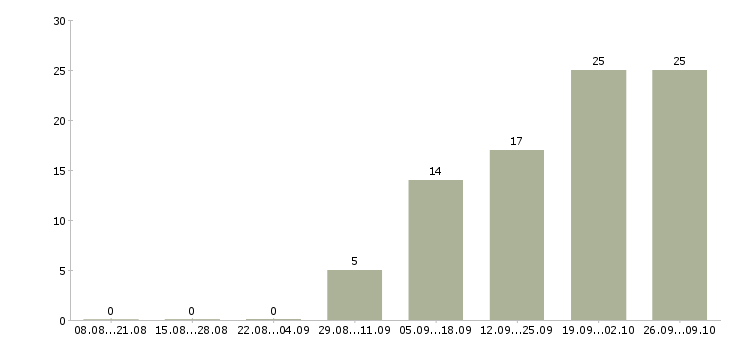Работа специалист отдела качества в Иркутске - Число вакансий в Иркутске по специальности специалист отдела качества за 2 месяца