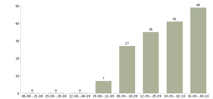 Работа менеджер социальных сетей в Казани - Число вакансий в Казани по специальности менеджер социальных сетей за 2 месяца
