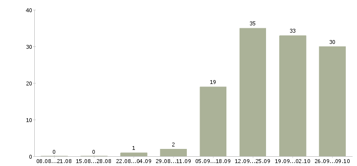 Работа грузчики на склад вахта в Калуге - Число вакансий в Калуге по специальности грузчики на склад вахта за 2 месяца