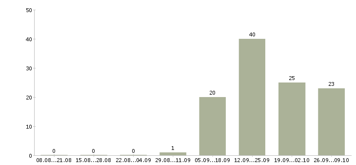 Работа упаковщики вахтовый метод в Калуге - Число вакансий в Калуге по специальности упаковщики вахтовый метод за 2 месяца