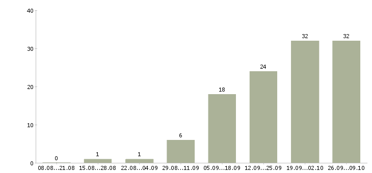 Работа менеджер по акциям в Кирове - Число вакансий в Кирове по специальности менеджер по акциям за 2 месяца