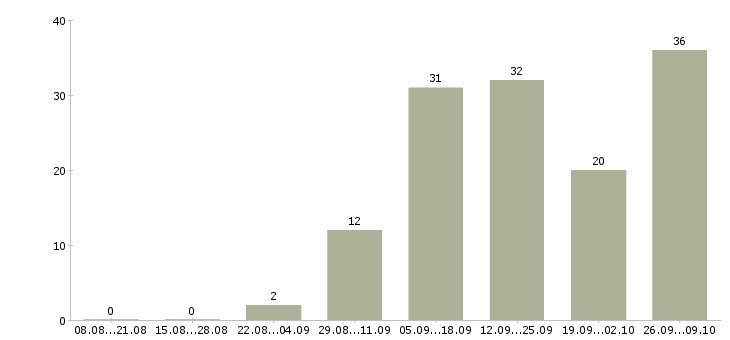 Работа с онлайн обучением в Костроме - Число вакансий в Костроме по специальности с онлайн обучением за 2 месяца