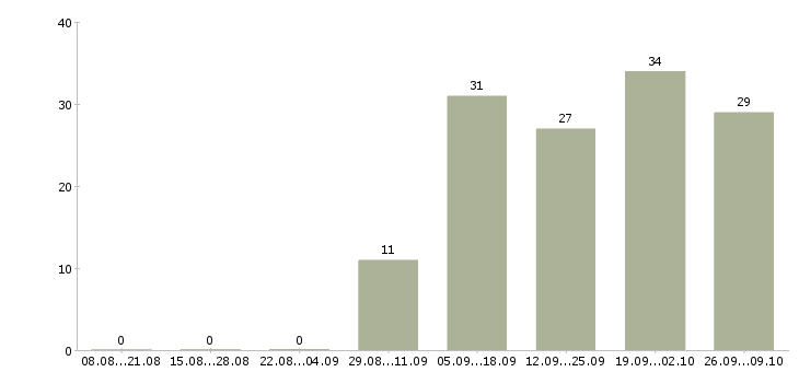 Работа менеджер торговых точек в Краснодаре - Число вакансий в Краснодаре по специальности менеджер торговых точек за 2 месяца