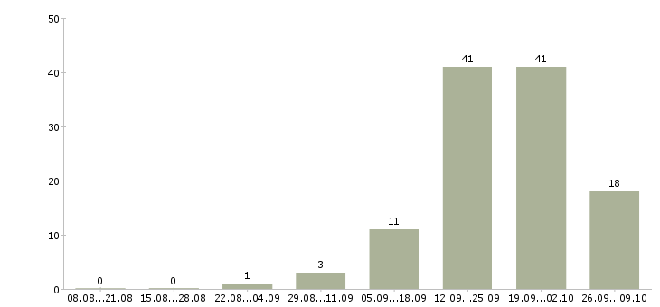 Работа специалист по подключениям в Краснодаре - Число вакансий в Краснодаре по специальности специалист по подключениям за 2 месяца