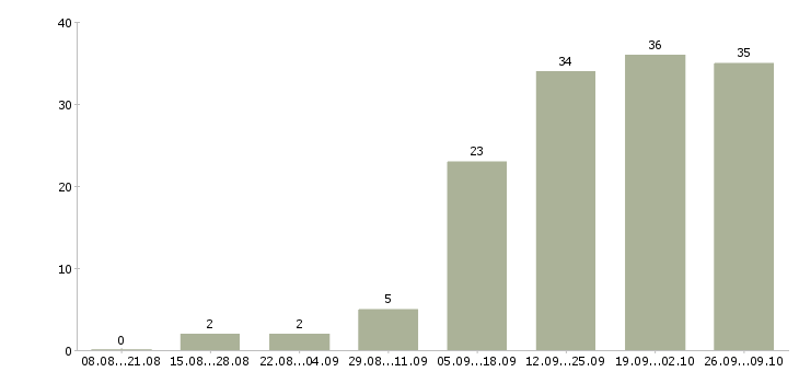 Работа специалист по обучению персонала в Красноярске - Число вакансий в Красноярске по специальности специалист по обучению персонала за 2 месяца
