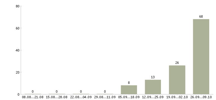 Работа комплектовщик одежды в Курске - Число вакансий в Курске по специальности комплектовщик одежды за 2 месяца