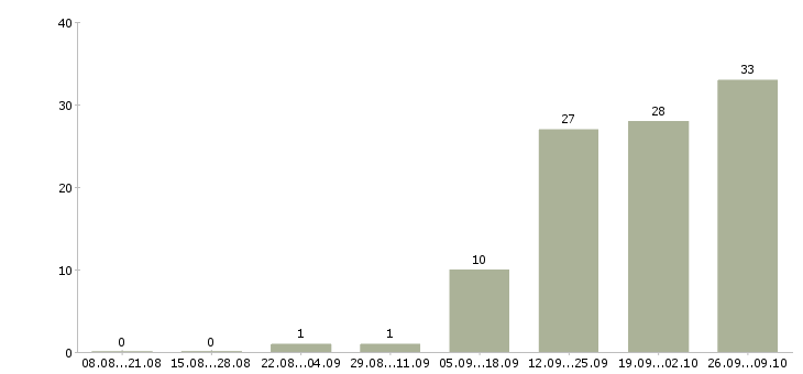 Работа разнорабочие на вахтовый метод работы в Курске - Число вакансий в Курске по специальности разнорабочие на вахтовый метод работы за 2 месяца