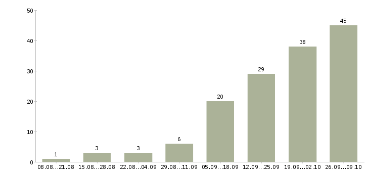 Работа менеджер базы данных в Липецке - Число вакансий в Липецке по специальности менеджер базы данных за 2 месяца