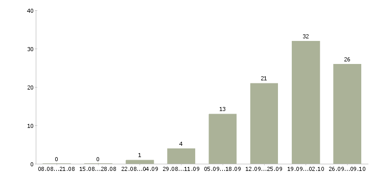 Работа digital marketing manager в Москве - Число вакансий в Москве по специальности digital marketing manager за 2 месяца