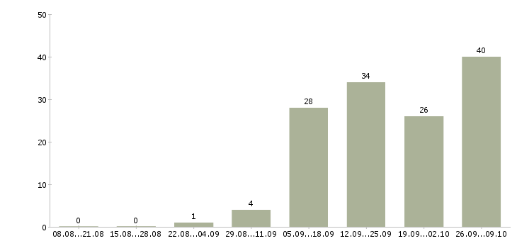 Работа администратор дистанционно в Москве - Число вакансий в Москве по специальности администратор дистанционно за 2 месяца