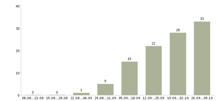 Работа администратор службы размещения в Москве - Число вакансий в Москве по специальности администратор службы размещения за 2 месяца