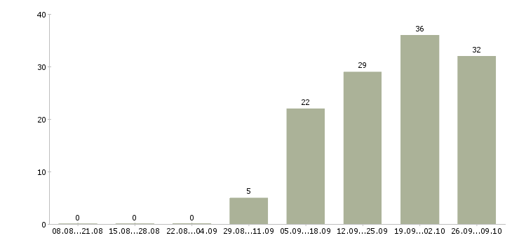 Работа дизайнер детской одежды в Москве - Число вакансий в Москве по специальности дизайнер детской одежды за 2 месяца