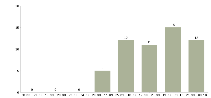 Работа заместитель директора гипермаркета в Москве - Число вакансий в Москве по специальности заместитель директора гипермаркета за 2 месяца