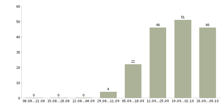 Работа инженер по ремонту медицинского оборудования в Москве - Число вакансий в Москве по специальности инженер по ремонту медицинского оборудования за 2 месяца