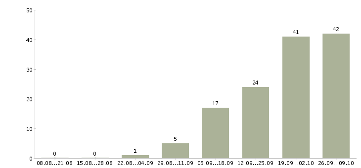 Работа менеджер по продажам ювелирных изделий в Москве - Число вакансий в Москве по специальности менеджер по продажам ювелирных изделий за 2 месяца