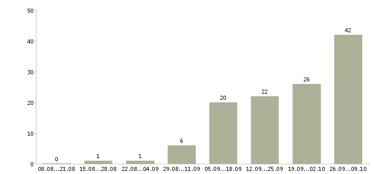 Работа начальник монтажного участка в Москве - Число вакансий в Москве по специальности начальник монтажного участка за 2 месяца