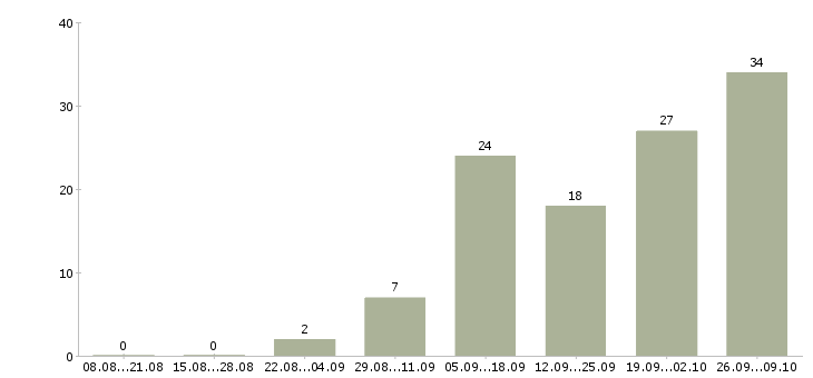 Работа оператор пк на дому удаленно в Москве - Число вакансий в Москве по специальности оператор пк на дому удаленно за 2 месяца