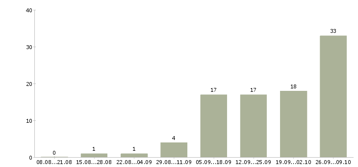 Работа преподаватель английского языка для детей в Москве - Число вакансий в Москве по специальности преподаватель английского языка для детей за 2 месяца