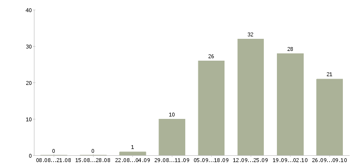 Работа продавец универсал в Москве - Число вакансий в Москве по специальности продавец универсал за 2 месяца